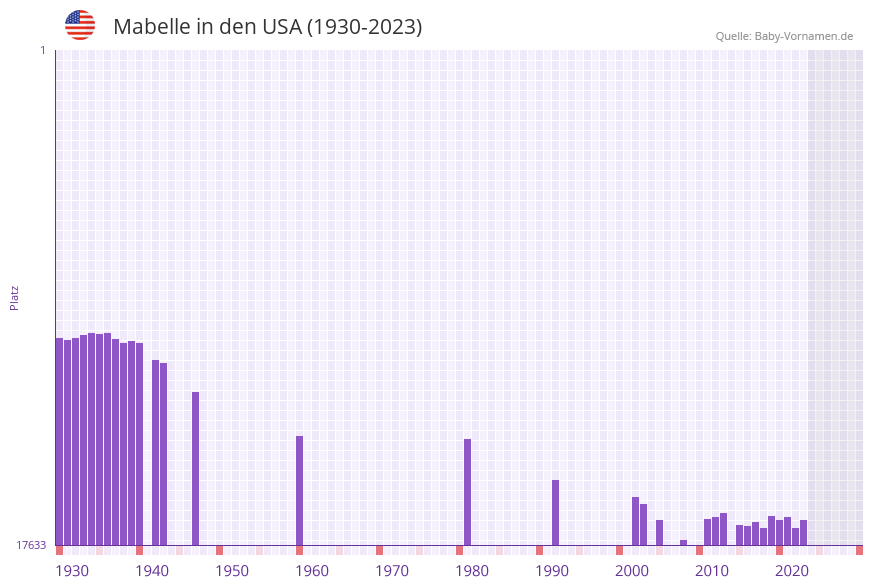 Mabelle in der Vornamen-Hitliste von den USA (1930-2023)