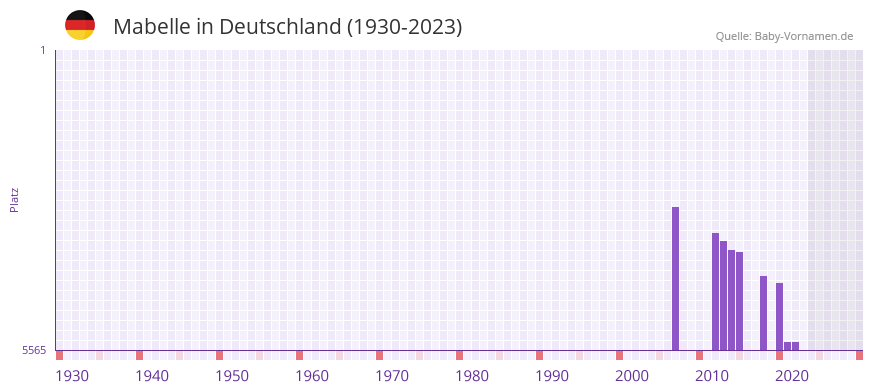 Mabelle in der Vornamen-Hitliste von Deutschland (1930-2023)