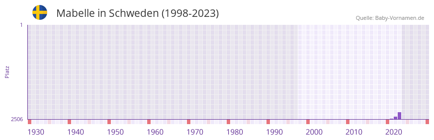 Mabelle in der Vornamen-Hitliste von Schweden (1998-2023)