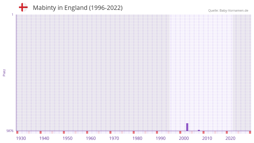 Mabinty in der Vornamen-Hitliste von England (1996-2022) Mabinty in der Vornamen-Hitliste von England (1996-2022)