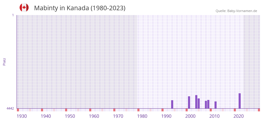 Mabinty in der Vornamen-Hitliste von Kanada (1980-2023) Mabinty in der Vornamen-Hitliste von Kanada (1980-2023)