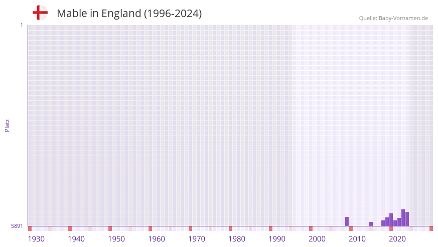Mable in der Vornamen-Hitliste von England (1996-2024)