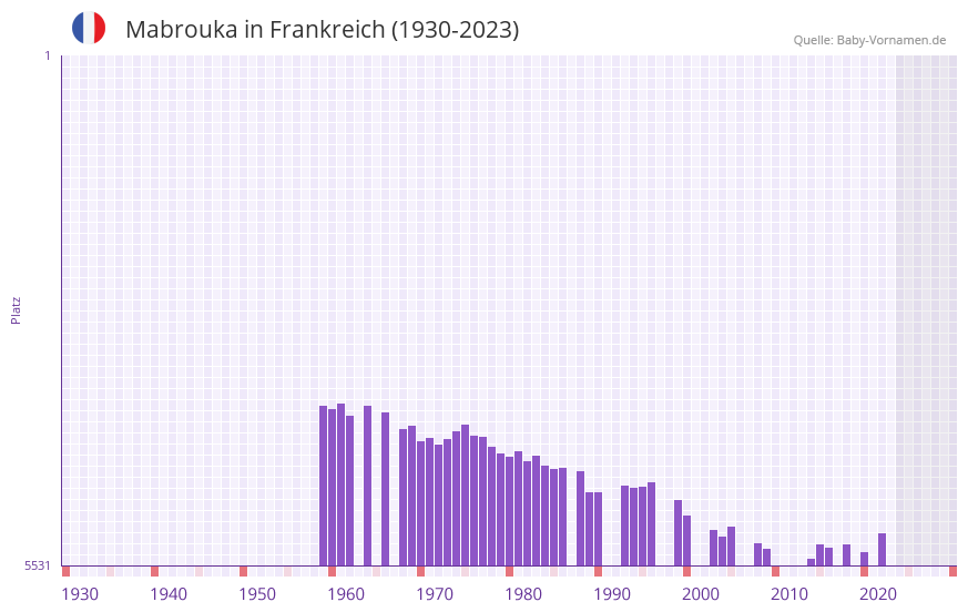 Mabrouka in der Vornamen-Hitliste von Frankreich (1930-2023) Mabrouka in der Vornamen-Hitliste von Frankreich (1930-2023)