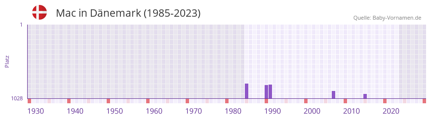 Mac in der Vornamen-Hitliste von Dnemark (1985-2023)