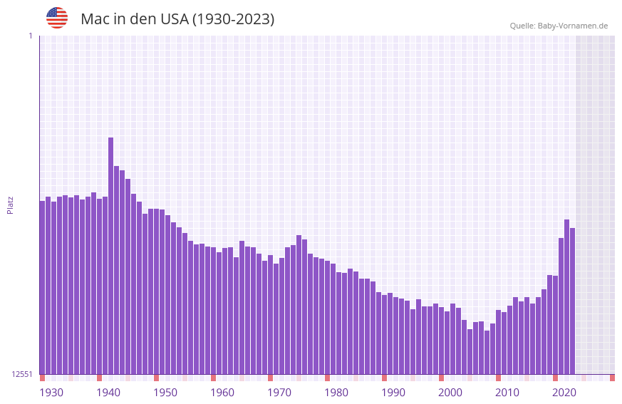 Mac in der Vornamen-Hitliste von den USA (1930-2023)