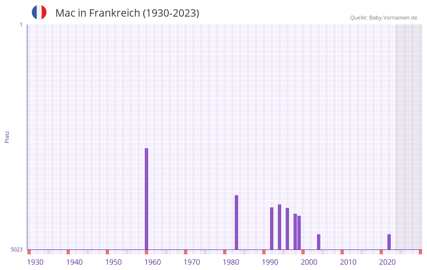 Mac in der Vornamen-Hitliste von Frankreich (1930-2023)