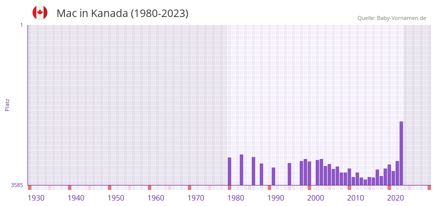 Mac in der Vornamen-Hitliste von Kanada (1980-2023)