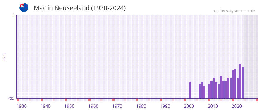 Mac in der Vornamen-Hitliste von Neuseeland (1930-2024)