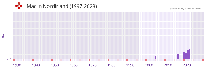 Mac in der Vornamen-Hitliste von Nordirland (1997-2023)