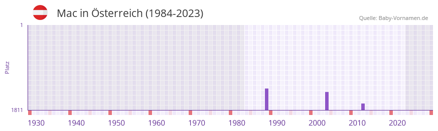Mac in der Vornamen-Hitliste von sterreich (1984-2023)