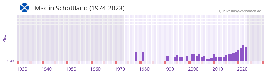 Mac in der Vornamen-Hitliste von Schottland (1974-2023)