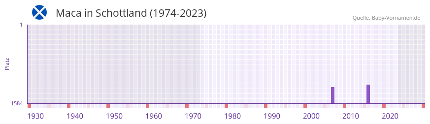 Maca in der Vornamen-Hitliste von Schottland (1974-2023)