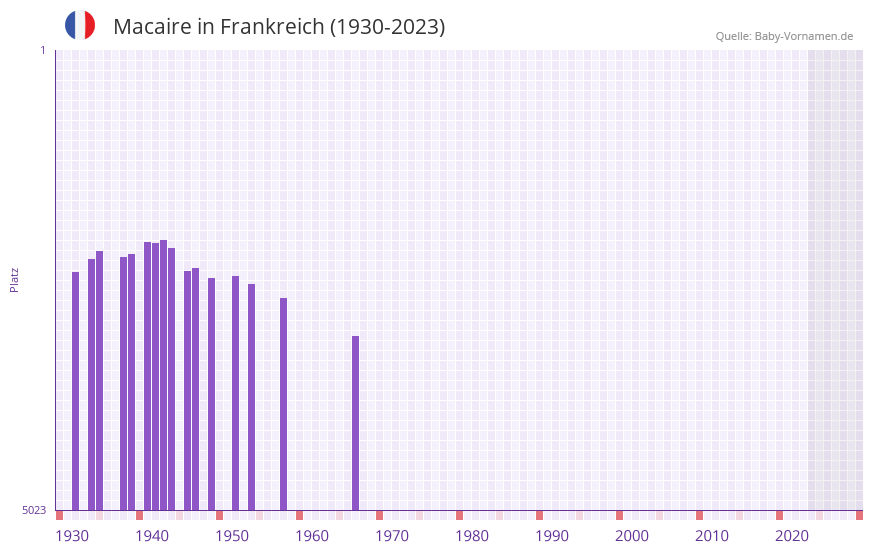 Macaire in der Vornamen-Hitliste von Frankreich (1930-2023)
