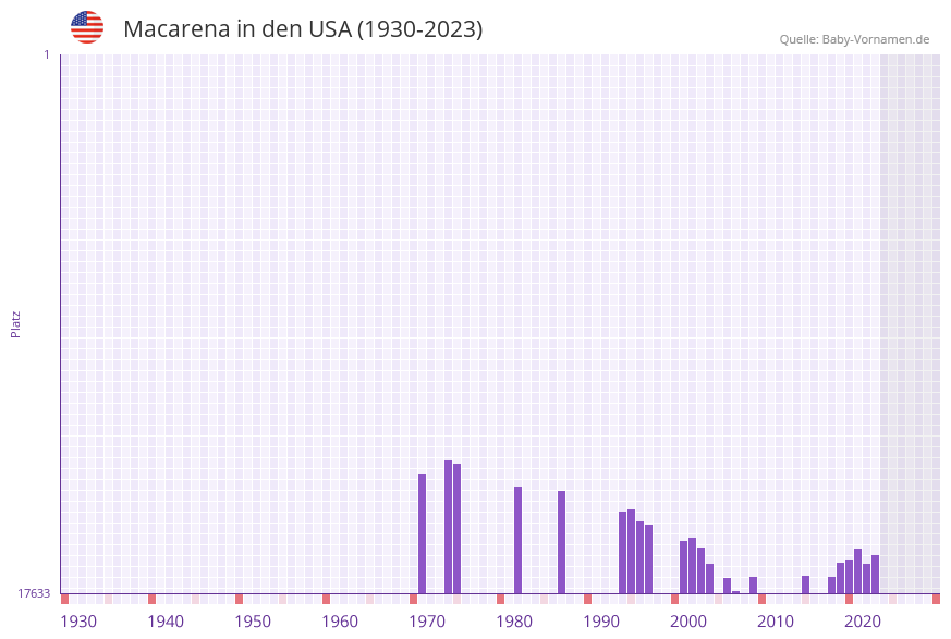 Macarena in der Vornamen-Hitliste von den USA (1930-2023) Macarena in der Vornamen-Hitliste von den USA (1930-2023)