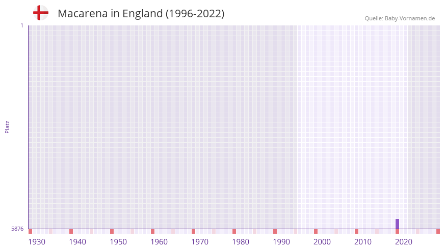 Macarena in der Vornamen-Hitliste von England (1996-2022) Macarena in der Vornamen-Hitliste von England (1996-2022)