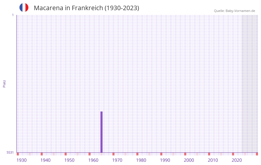 Macarena in der Vornamen-Hitliste von Frankreich (1930-2023) Macarena in der Vornamen-Hitliste von Frankreich (1930-2023)