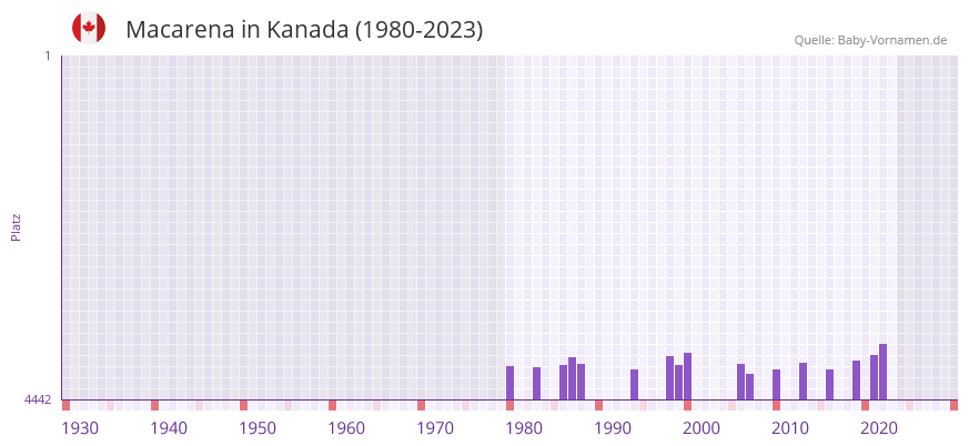 Macarena in der Vornamen-Hitliste von Kanada (1980-2023) Macarena in der Vornamen-Hitliste von Kanada (1980-2023)