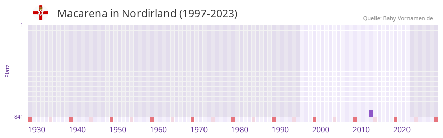 Macarena in der Vornamen-Hitliste von Nordirland (1997-2023) Macarena in der Vornamen-Hitliste von Nordirland (1997-2023)
