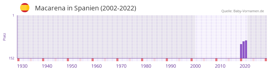 Macarena in der Vornamen-Hitliste von Spanien (2002-2022) Macarena in der Vornamen-Hitliste von Spanien (2002-2022)