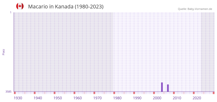 Macario in der Vornamen-Hitliste von Kanada (1980-2023)