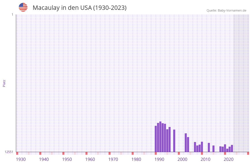 Macaulay in der Vornamen-Hitliste von den USA (1930-2023) Macaulay in der Vornamen-Hitliste von den USA (1930-2023)