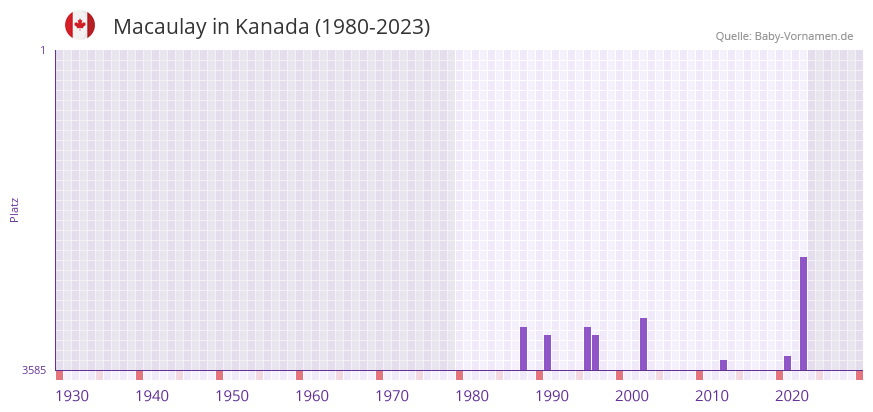 Macaulay in der Vornamen-Hitliste von Kanada (1980-2023) Macaulay in der Vornamen-Hitliste von Kanada (1980-2023)