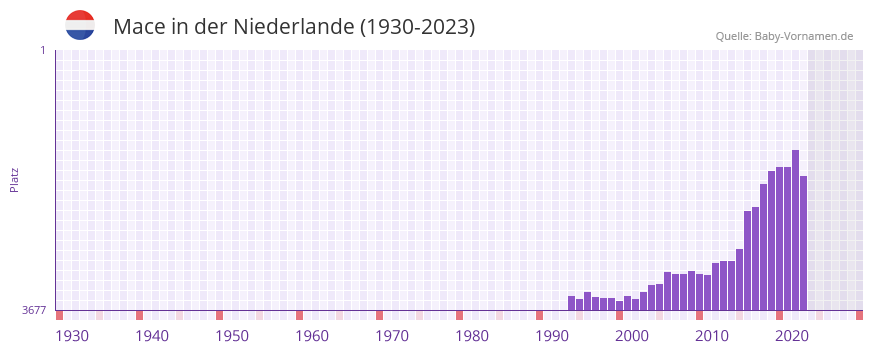 Mace in der Vornamen-Hitliste von der Niederlande (1930-2023)