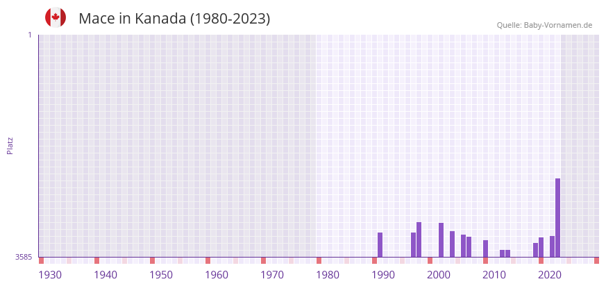 Mace in der Vornamen-Hitliste von Kanada (1980-2023)