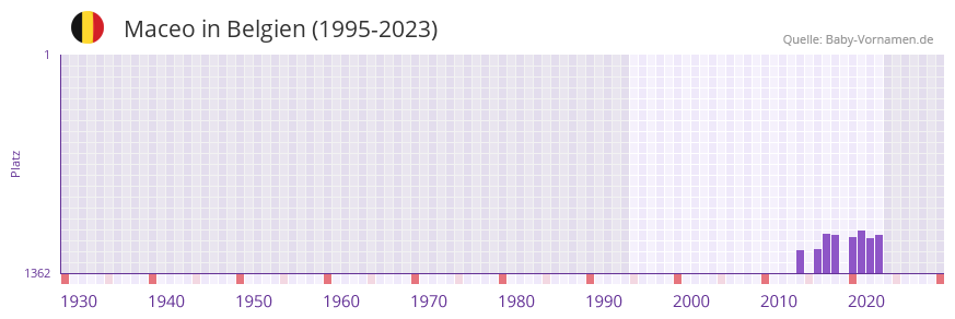Maceo in der Vornamen-Hitliste von Belgien (1995-2023)