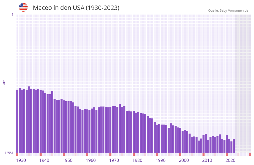 Maceo in der Vornamen-Hitliste von den USA (1930-2023)