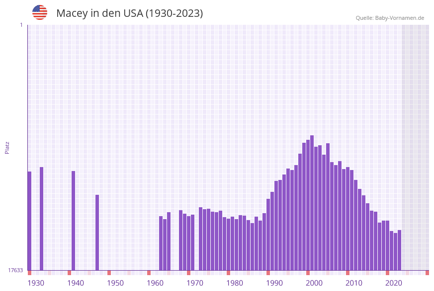 Macey in der Vornamen-Hitliste von den USA (1930-2023) Macey in der Vornamen-Hitliste von den USA (1930-2023)