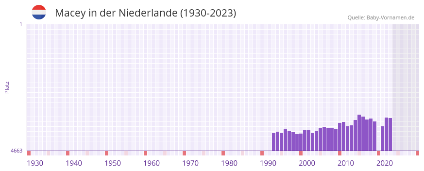 Macey in der Vornamen-Hitliste von der Niederlande (1930-2023) Macey in der Vornamen-Hitliste von der Niederlande (1930-2023)