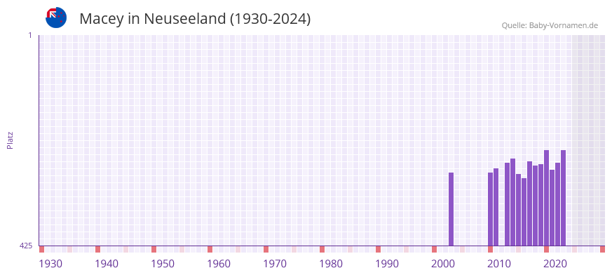Macey in der Vornamen-Hitliste von Neuseeland (1930-2024)