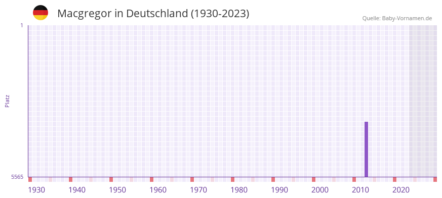 Macgregor in der Vornamen-Hitliste von Deutschland (1930-2023)