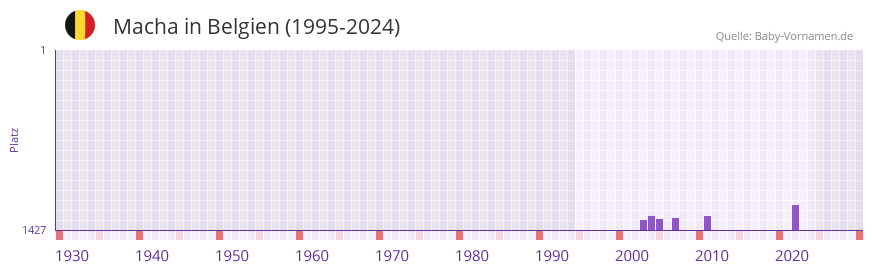 Macha in der Vornamen-Hitliste von Belgien (1995-2024)
