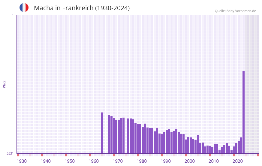 Macha in der Vornamen-Hitliste von Frankreich (1930-2024)