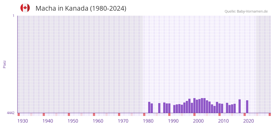 Macha in der Vornamen-Hitliste von Kanada (1980-2024)