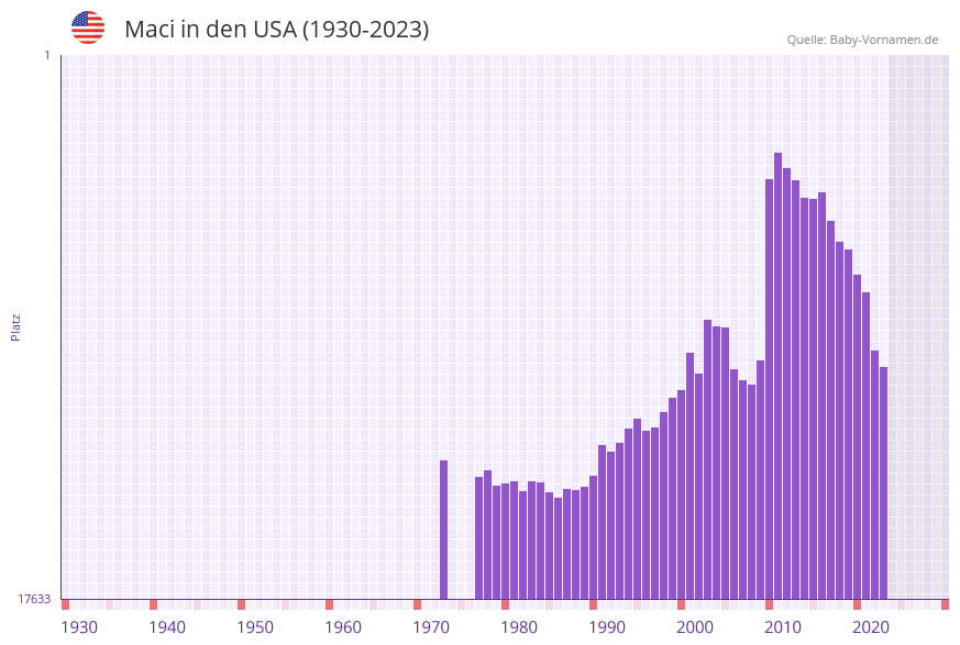Maci in der Vornamen-Hitliste von den USA (1930-2023)