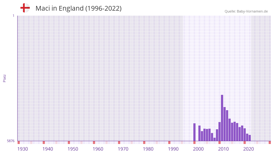 Maci in der Vornamen-Hitliste von England (1996-2022)