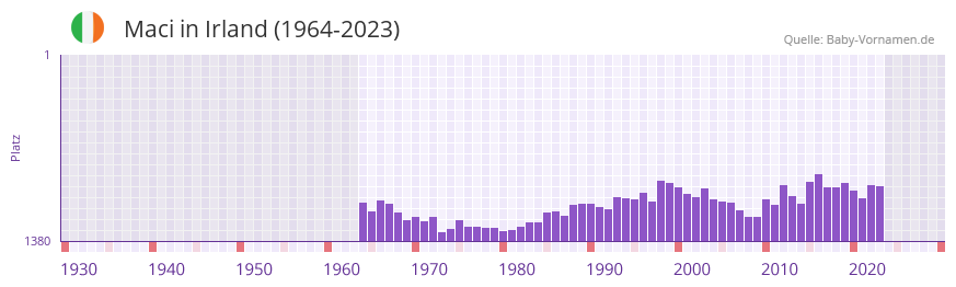 Maci in der Vornamen-Hitliste von Irland (1964-2023)