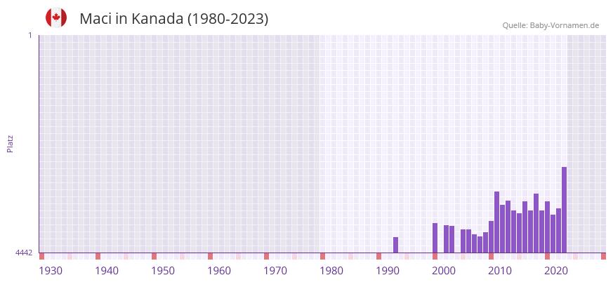 Maci in der Vornamen-Hitliste von Kanada (1980-2023)