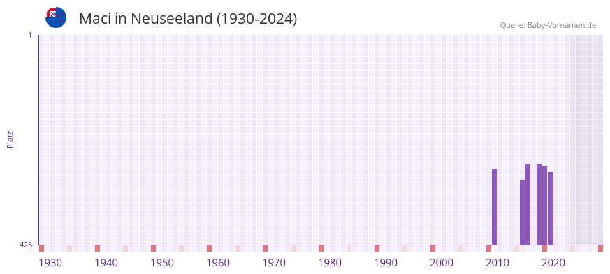 Maci in der Vornamen-Hitliste von Neuseeland (1930-2024)