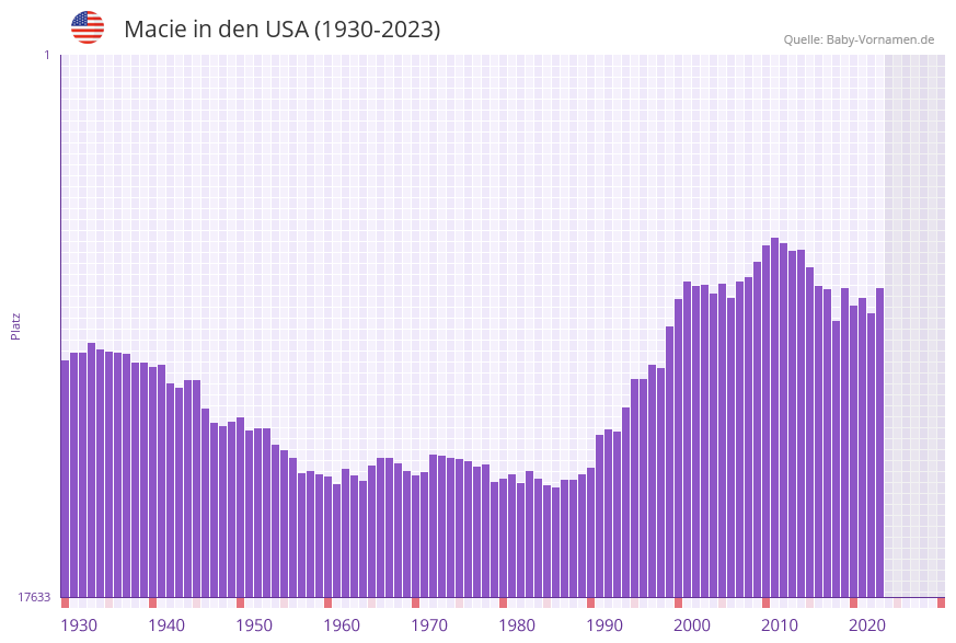 Macie in der Vornamen-Hitliste von den USA (1930-2023) Macie in der Vornamen-Hitliste von den USA (1930-2023)