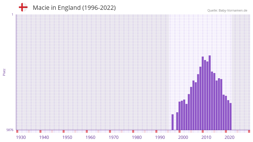 Macie in der Vornamen-Hitliste von England (1996-2022) Macie in der Vornamen-Hitliste von England (1996-2022)