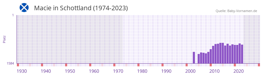 Macie in der Vornamen-Hitliste von Schottland (1974-2023) Macie in der Vornamen-Hitliste von Schottland (1974-2023)