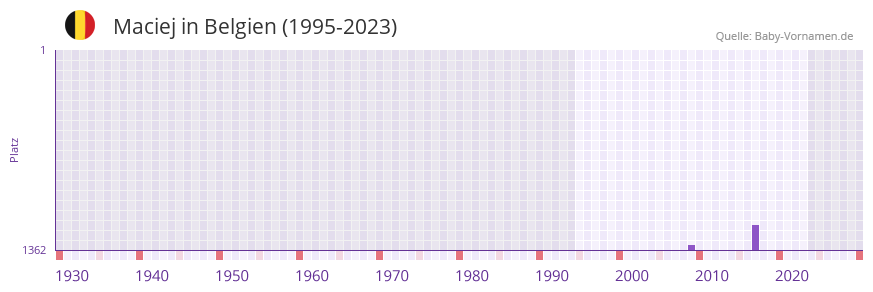 Maciej in der Vornamen-Hitliste von Belgien (1995-2023)