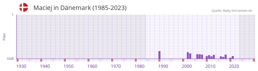 Maciej in der Vornamen-Hitliste von Dnemark (1985-2023)