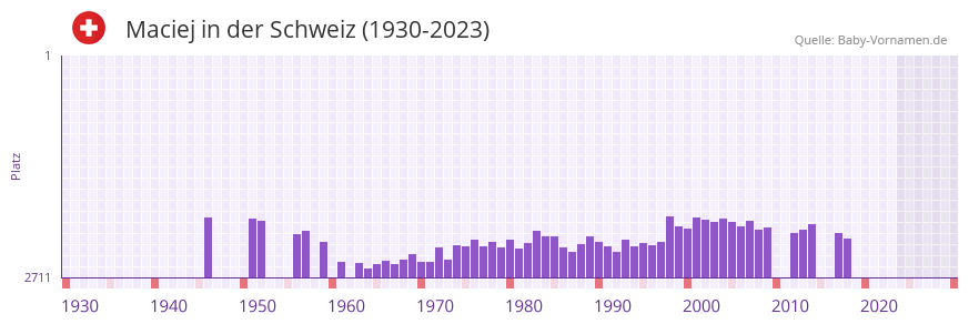 Maciej in der Vornamen-Hitliste von der Schweiz (1930-2023)