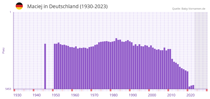 Maciej in der Vornamen-Hitliste von Deutschland (1930-2023)