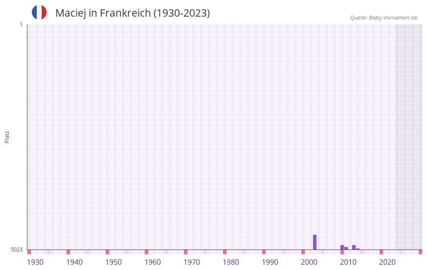 Maciej in der Vornamen-Hitliste von Frankreich (1930-2023)